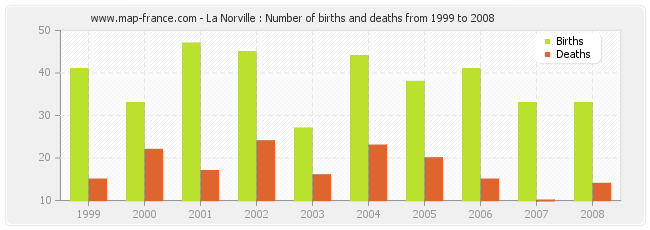La Norville : Number of births and deaths from 1999 to 2008